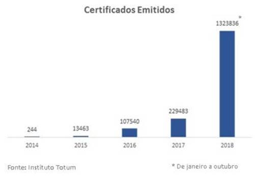 Passa De 1 Milhão Os Certificados De Energia Renovável Comercializados Em 2018 - 4