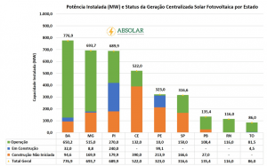 Fonte Solar Fotovoltaica Assume 7ª Posição Na Matriz Elétrica Brasileira - 6