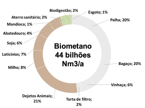 Potencial do biometano no Brasil